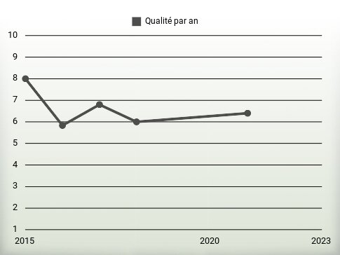 Qualité par an