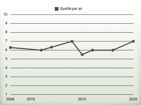 Qualité par an