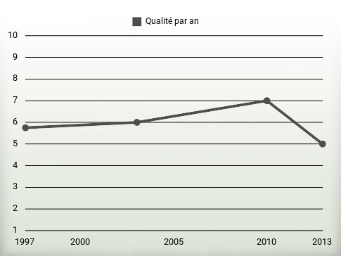 Qualité par an