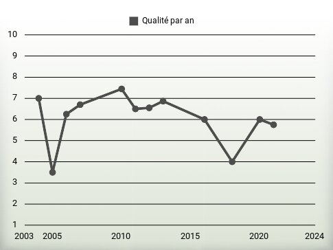 Qualité par an