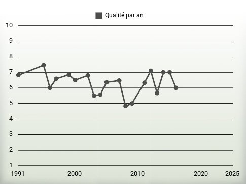 Qualité par an