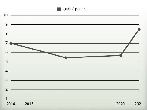 Qualité par an