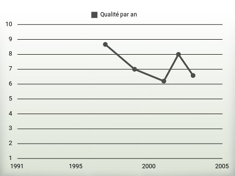 Qualité par an