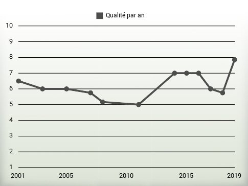 Qualité par an