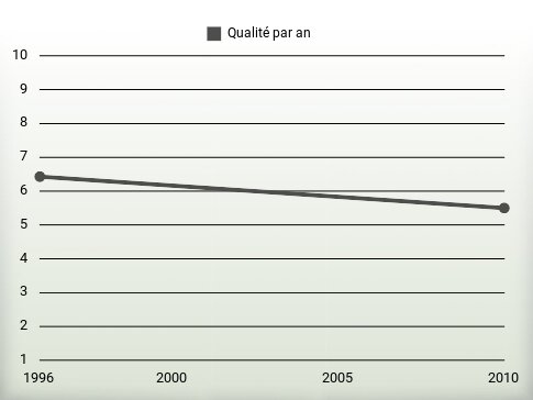 Qualité par an