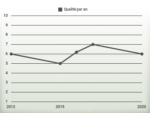 Qualité par an