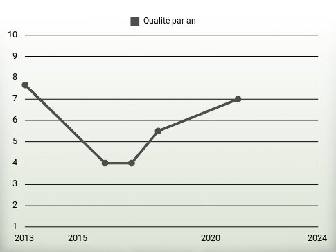 Qualité par an