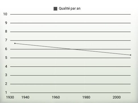 Qualité par an