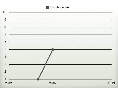 Qualité par an