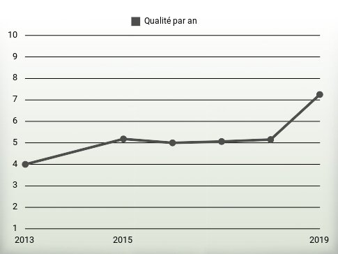 Qualité par an