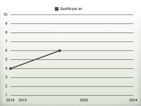 Qualité par an