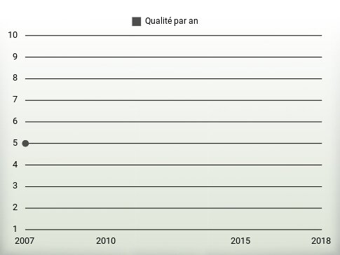 Qualité par an