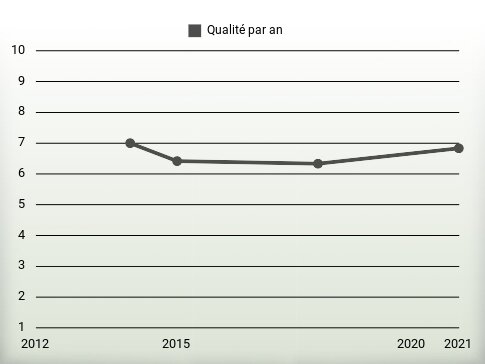 Qualité par an