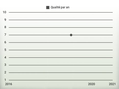 Qualité par an