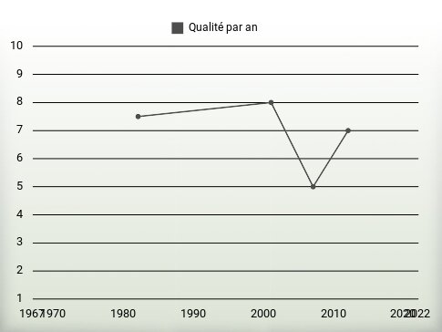 Qualité par an