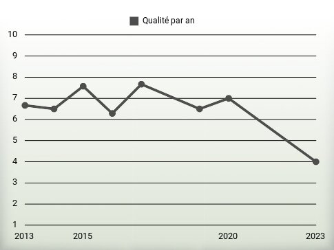 Qualité par an