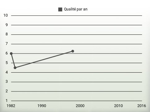 Qualité par an