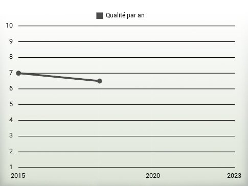 Qualité par an