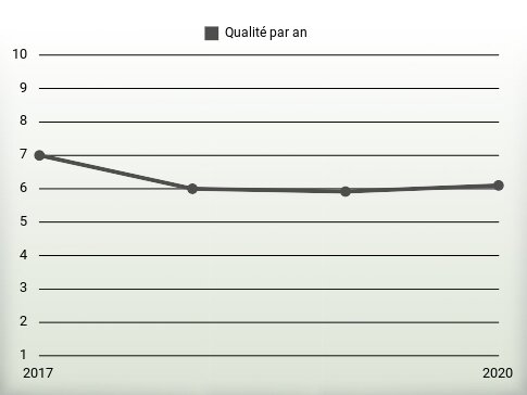 Qualité par an