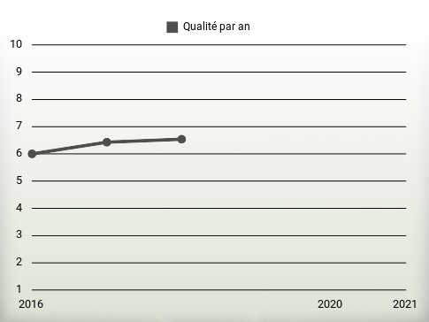 Qualité par an