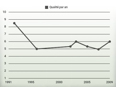 Qualité par an