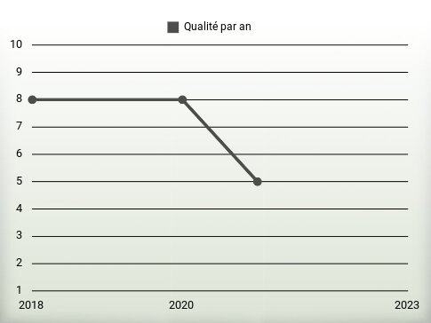 Qualité par an