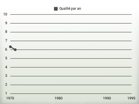 Qualité par an