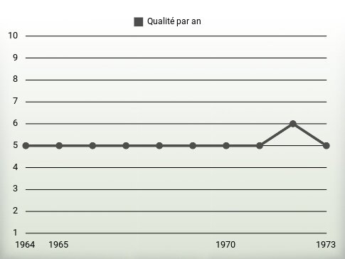 Qualité par an