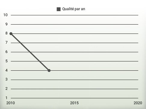 Qualité par an