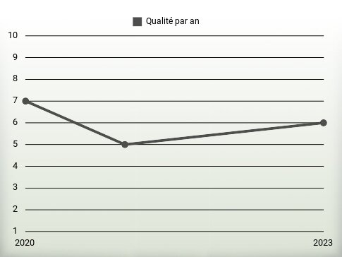 Qualité par an