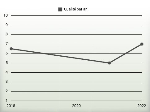 Qualité par an