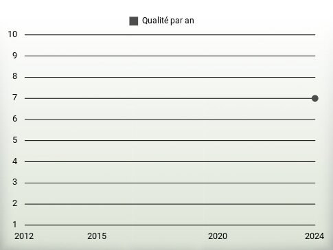 Qualité par an