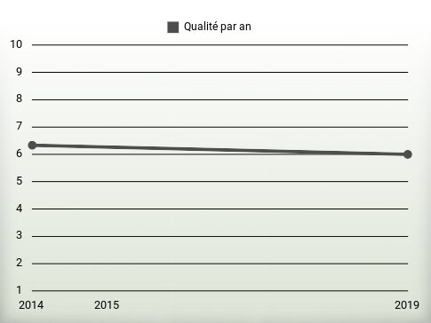 Qualité par an