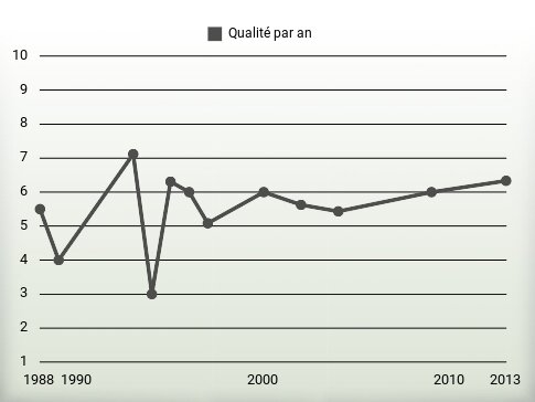 Qualité par an