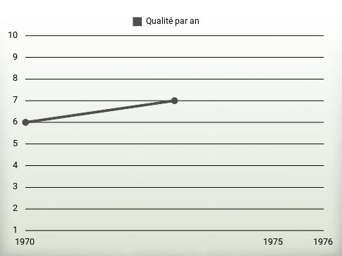 Qualité par an