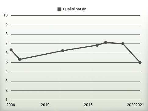 Qualité par an