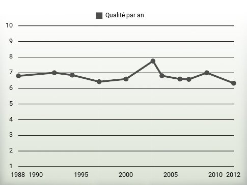 Qualité par an