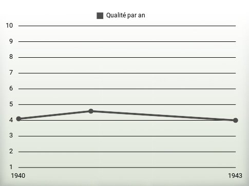 Qualité par an