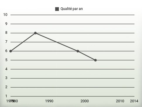 Qualité par an