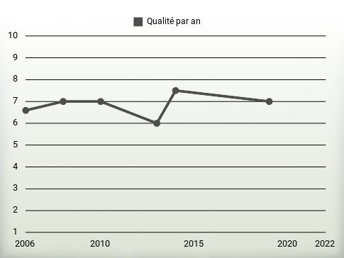 Qualité par an