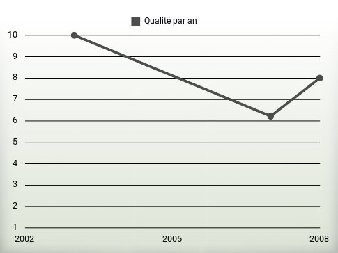 Qualité par an