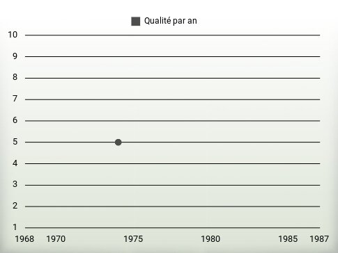 Qualité par an