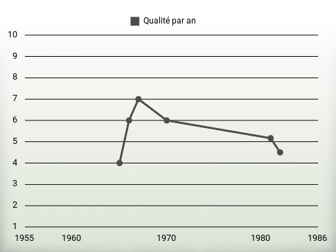 Qualité par an