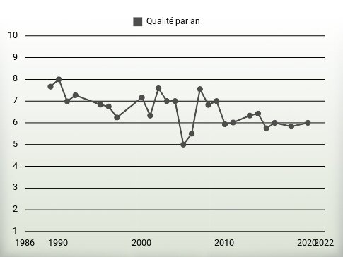 Qualité par an