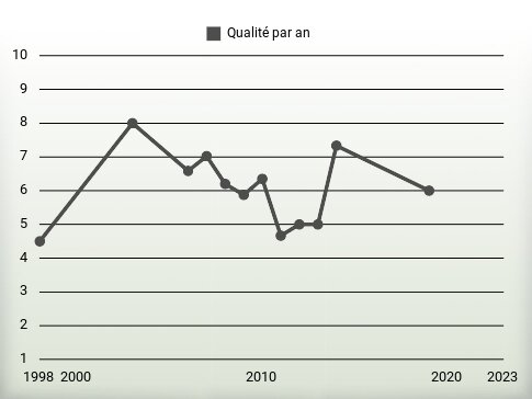 Qualité par an