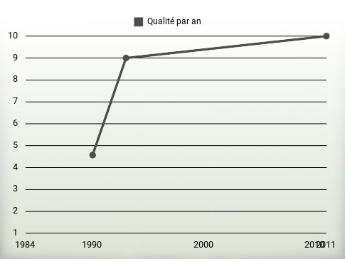 Qualité par an