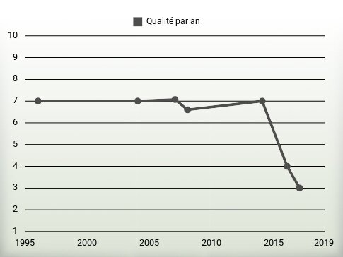 Qualité par an