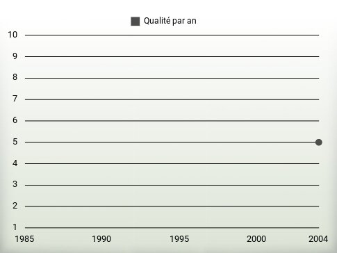 Qualité par an