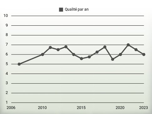 Qualité par an