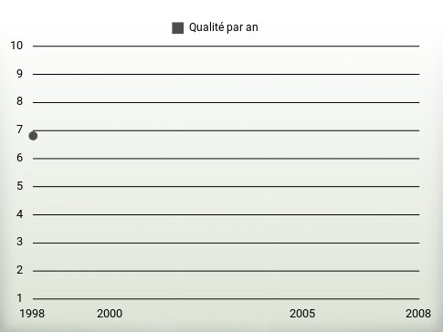 Qualité par an